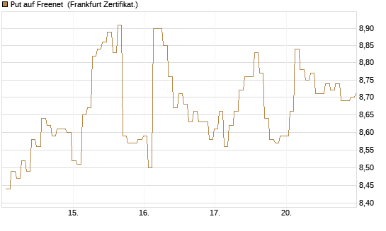Put auf Freenet [BNP Paribas Emissions- und Handelsges.] Chart
