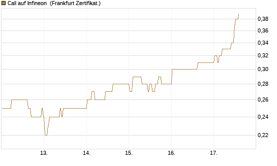 Call auf Infineon [BNP Paribas Emissions- und Handelsges.] Chart