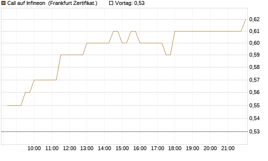 Call auf Infineon [BNP Paribas Emissions- und Handelsges.] Chart