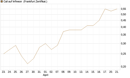 Call auf Infineon [BNP Paribas Emissions- und Handelsges.] Chart