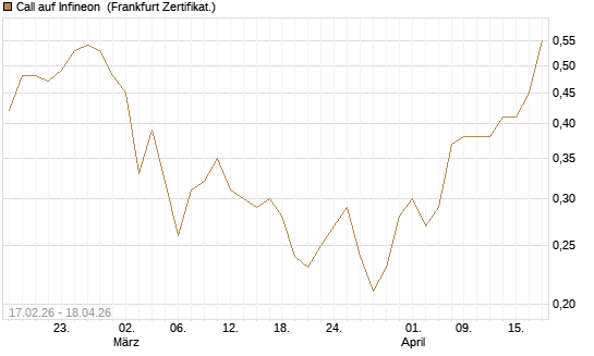Call auf Infineon [BNP Paribas Emissions- und Handelsges.] Chart