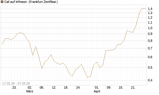 Call auf Infineon [BNP Paribas Emissions- und Handelsges.] Chart