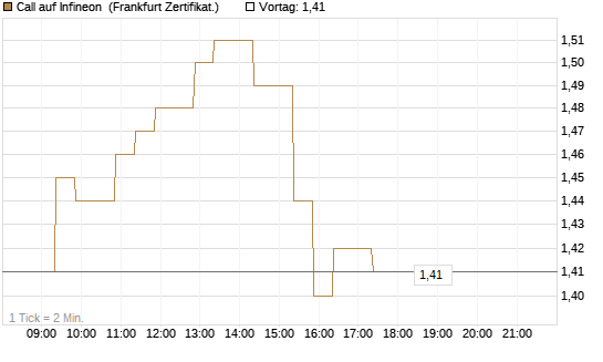 Call auf Infineon [BNP Paribas Emissions- und Handelsges.] Chart