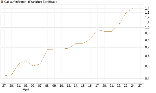 Call auf Infineon [BNP Paribas Emissions- und Handelsges.] Chart