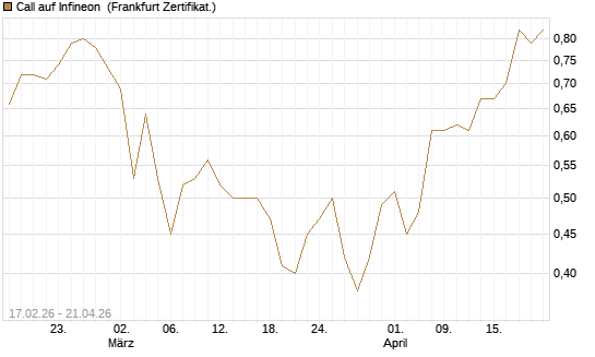 Call auf Infineon [BNP Paribas Emissions- und Handelsges.] Chart