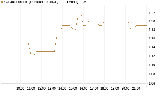 Call auf Infineon [BNP Paribas Emissions- und Handelsges.] Chart