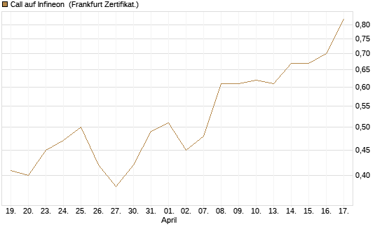 Call auf Infineon [BNP Paribas Emissions- und Handelsges.] Chart