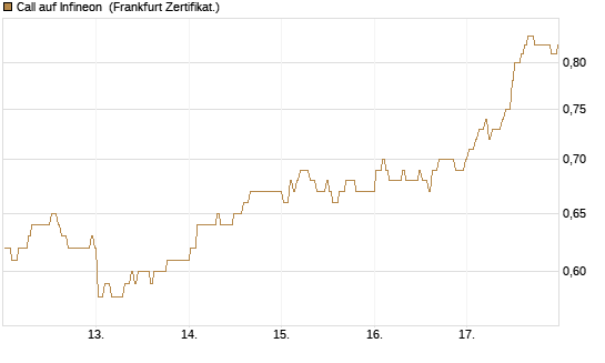 Call auf Infineon [BNP Paribas Emissions- und Handelsges.] Chart