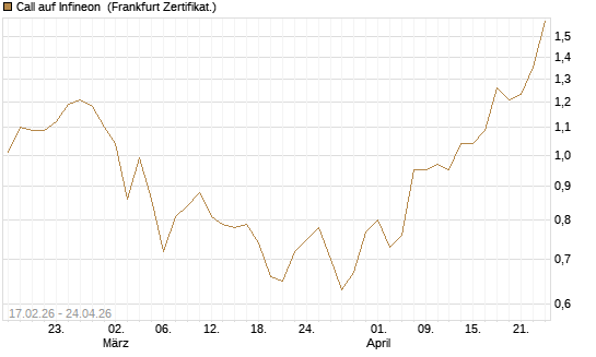 Call auf Infineon [BNP Paribas Emissions- und Handelsges.] Chart