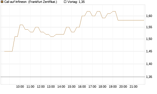 Call auf Infineon [BNP Paribas Emissions- und Handelsges.] Chart
