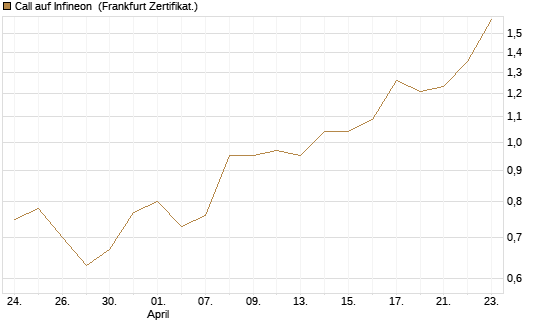 Call auf Infineon [BNP Paribas Emissions- und Handelsges.] Chart