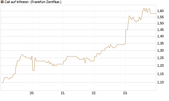 Call auf Infineon [BNP Paribas Emissions- und Handelsges.] Chart