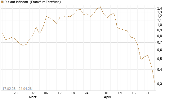 Put auf Infineon [BNP Paribas Emissions- und Handelsges.] Chart