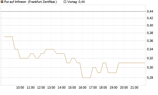 Put auf Infineon [BNP Paribas Emissions- und Handelsges.] Chart