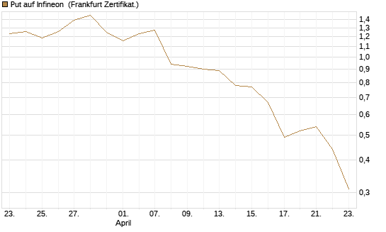 Put auf Infineon [BNP Paribas Emissions- und Handelsges.] Chart