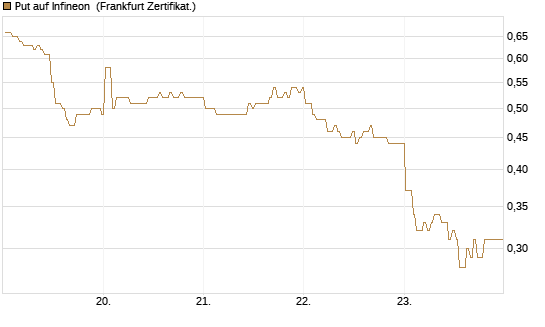 Put auf Infineon [BNP Paribas Emissions- und Handelsges.] Chart
