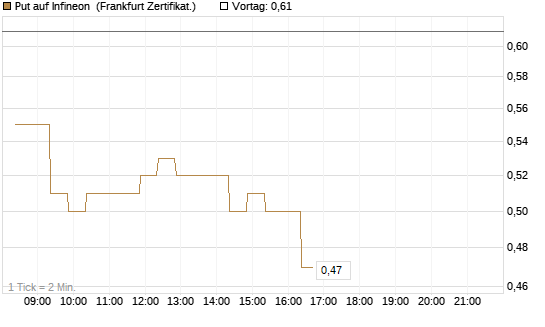 Put auf Infineon [BNP Paribas Emissions- und Handelsges.] Chart