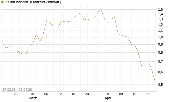 Put auf Infineon [BNP Paribas Emissions- und Handelsges.] Chart