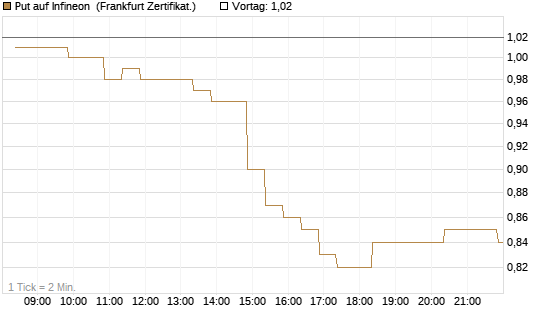 Put auf Infineon [BNP Paribas Emissions- und Handelsges.] Chart