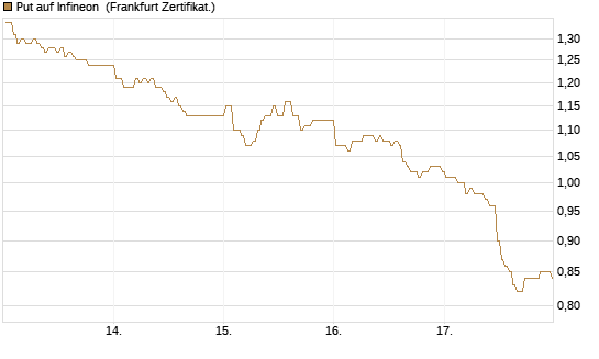 Put auf Infineon [BNP Paribas Emissions- und Handelsges.] Chart