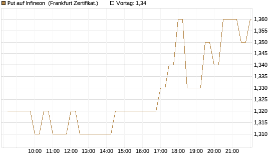 Put auf Infineon [BNP Paribas Emissions- und Handelsges.] Chart