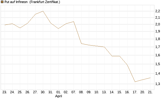 Put auf Infineon [BNP Paribas Emissions- und Handelsges.] Chart
