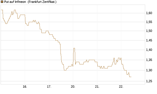 Put auf Infineon [BNP Paribas Emissions- und Handelsges.] Chart