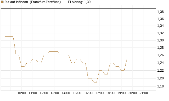 Put auf Infineon [BNP Paribas Emissions- und Handelsges.] Chart