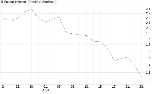 Put auf Infineon [BNP Paribas Emissions- und Handelsges.] Chart