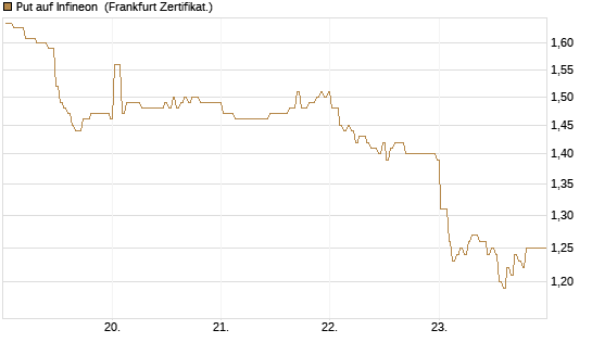 Put auf Infineon [BNP Paribas Emissions- und Handelsges.] Chart