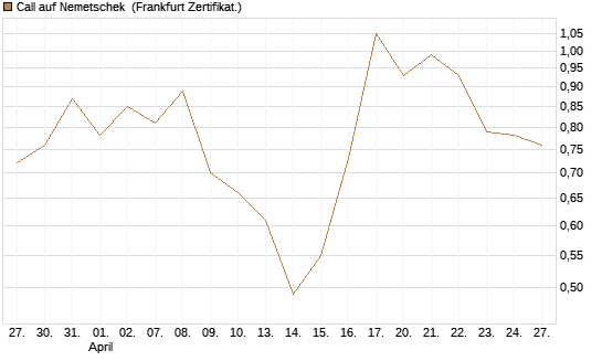 Call auf Nemetschek [BNP Paribas Emissions- und Handelsges.] Chart