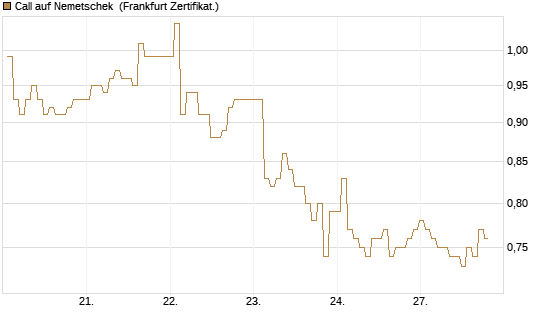 Call auf Nemetschek [BNP Paribas Emissions- und Handelsges.] Chart