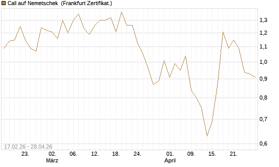 Call auf Nemetschek [BNP Paribas Emissions- und Handelsges.] Chart