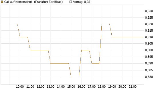 Call auf Nemetschek [BNP Paribas Emissions- und Handelsges.] Chart