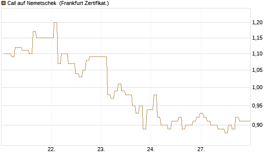 Call auf Nemetschek [BNP Paribas Emissions- und Handelsges.] Chart