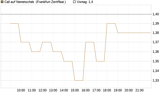 Call auf Nemetschek [BNP Paribas Emissions- und Handelsges.] Chart