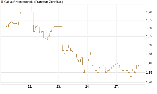 Call auf Nemetschek [BNP Paribas Emissions- und Handelsges.] Chart