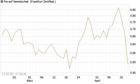 Put auf Nemetschek [BNP Paribas Emissions- und Handelsges.] Chart