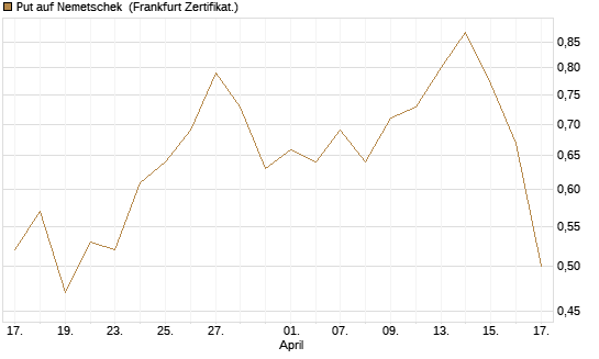 Put auf Nemetschek [BNP Paribas Emissions- und Handelsges.] Chart