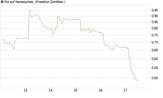 Put auf Nemetschek [BNP Paribas Emissions- und Handelsges.] Chart