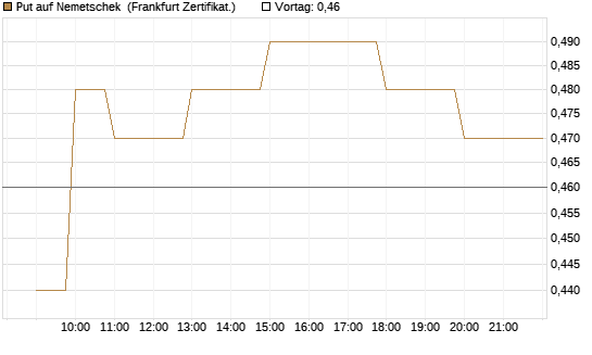 Put auf Nemetschek [BNP Paribas Emissions- und Handelsges.] Chart