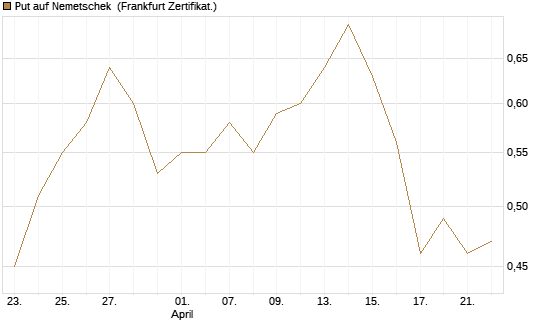 Put auf Nemetschek [BNP Paribas Emissions- und Handelsges.] Chart
