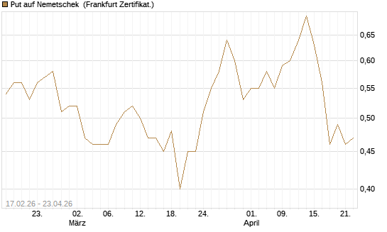 Put auf Nemetschek [BNP Paribas Emissions- und Handelsges.] Chart