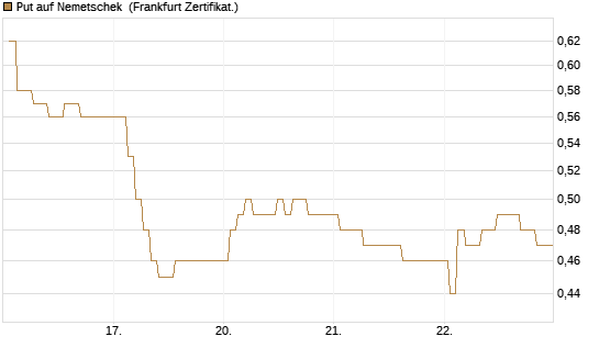 Put auf Nemetschek [BNP Paribas Emissions- und Handelsges.] Chart