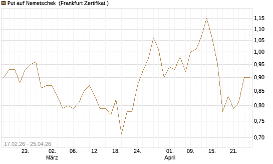 Put auf Nemetschek [BNP Paribas Emissions- und Handelsges.] Chart
