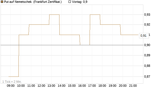 Put auf Nemetschek [BNP Paribas Emissions- und Handelsges.] Chart