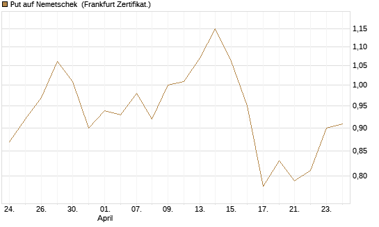 Put auf Nemetschek [BNP Paribas Emissions- und Handelsges.] Chart
