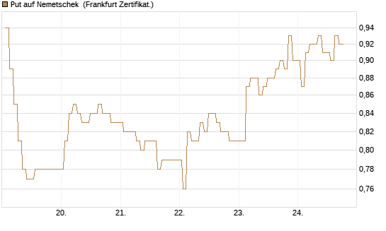 Put auf Nemetschek [BNP Paribas Emissions- und Handelsges.] Chart