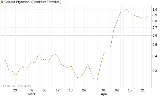 Call auf Prysmian [BNP Paribas Emissions- und Handelsges.] Chart
