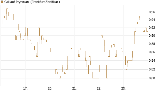 Call auf Prysmian [BNP Paribas Emissions- und Handelsges.] Chart